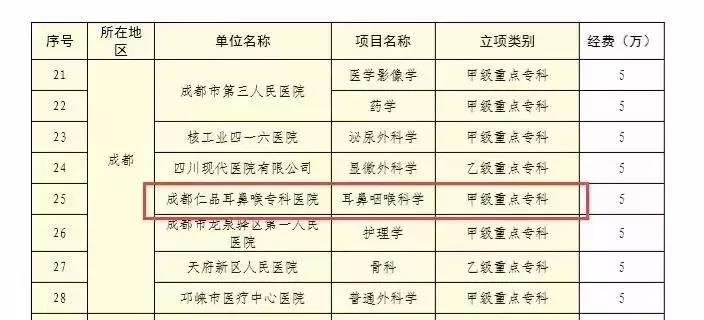 喜大普奔!成都仁品耳鼻喉医院成功申报省重点专科